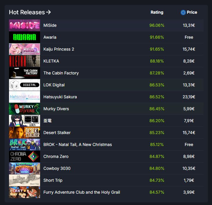 Hot Releases for indie games on SteamDB @internationalcat.bsky.social
