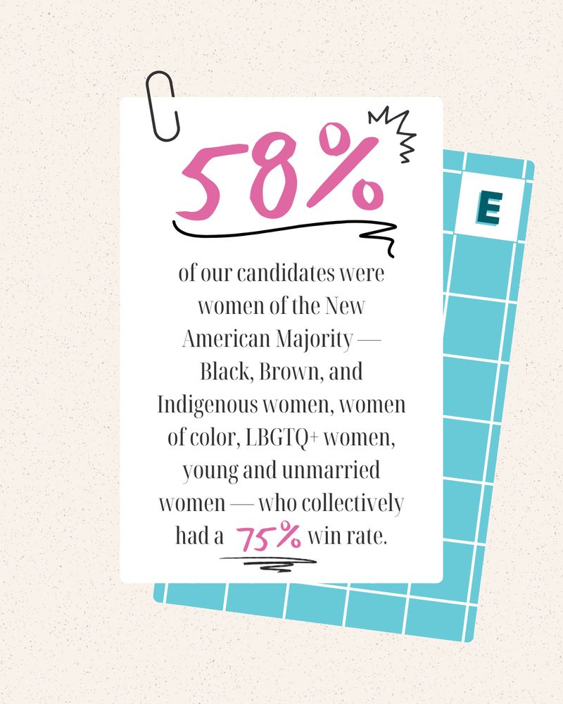 58% of our candidates were women of the New American Majority — Black, Brown, and Indigenous women, women of color, LBGTQ+ women, young and unmarried women — who collectively had a 75% win rate.