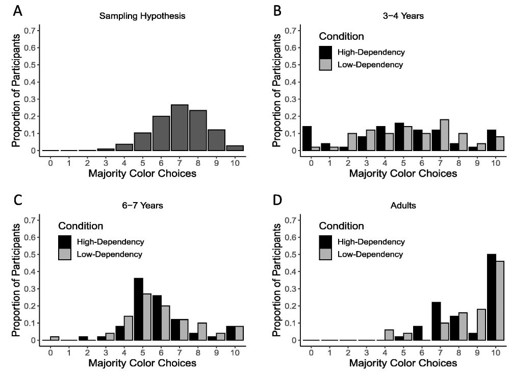 Choice proportions by sum of majority color choices. (A) Proportion of majority color choices predicted by the sampling hypothesis. (B–D) Observed proportions of participants allocating 0 to 10 choices to the majority color by age group and condition.