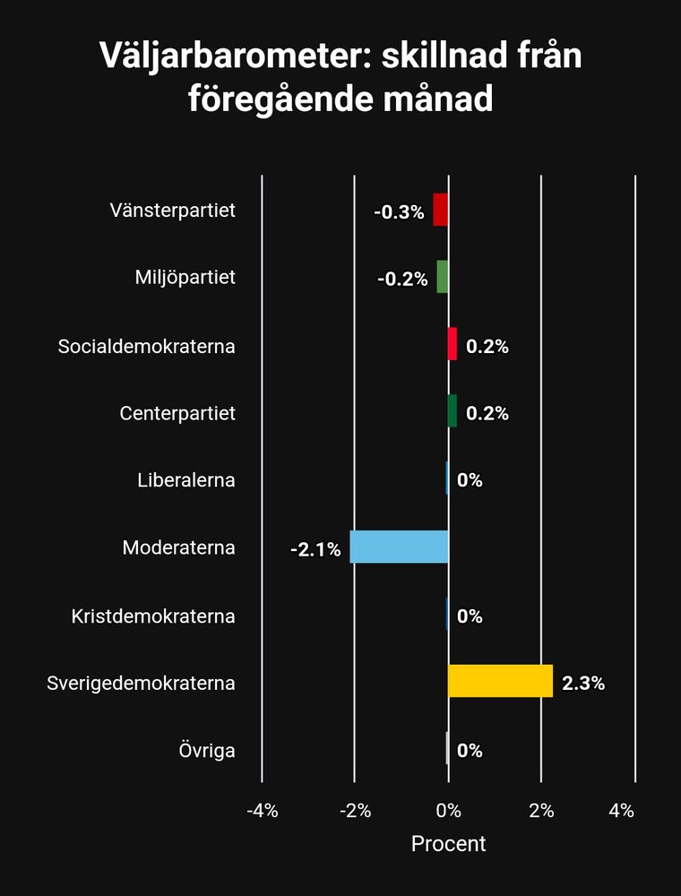 Graph showing election poll results. Source: Sveriges Radio