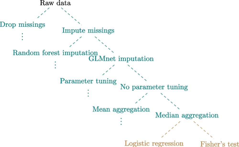 Addressing researcher degrees of freedom through minP adjustment - BMC Medical Research Methodology