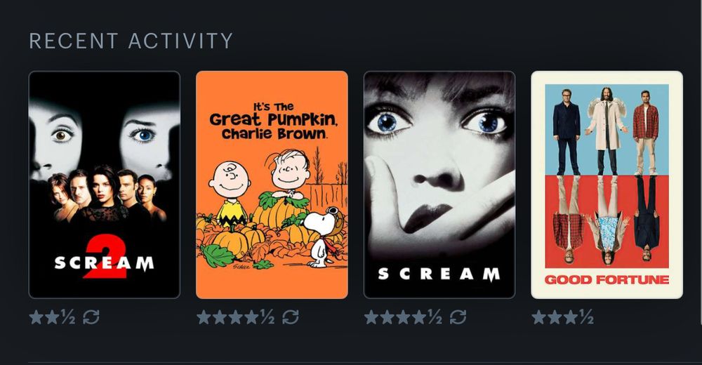 letterboxd recent activity (4) listed from most to least recent. Scream 2 (rewatch, 2.5 stars), It’s The Great Pumpkin, Charlie Brown (rewatch, 4.5 stars), Scream (rewatch, 4.5 stars), Good Fortune (3.5 stars). 