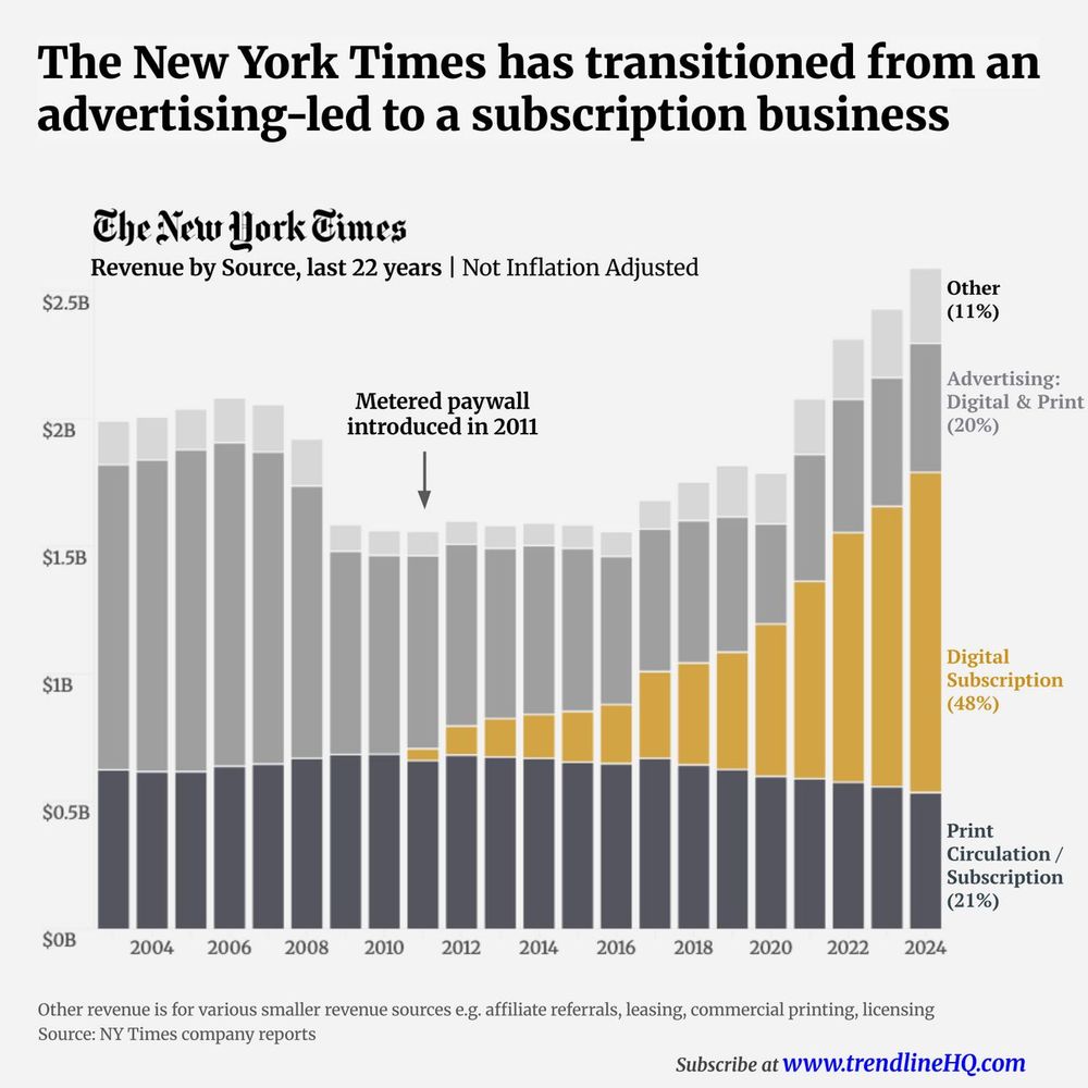 Balkendiagramm zeigt den Umsatz der New York Times von 2002 bis 2024, unterteilt nach Einnahmequellen. Seit der Einführung der Bezahlschranke 2011 steigen die Einnahmen aus digitalen Abos stark an. 2024 machen Digitalabos 48 % des Gesamtumsatzes aus, während Werbung nur noch 20 % beiträgt. Die NYT hat sich klar von einem werbefinanzierten zu einem abonnentenbasierten Geschäftsmodell entwickelt.