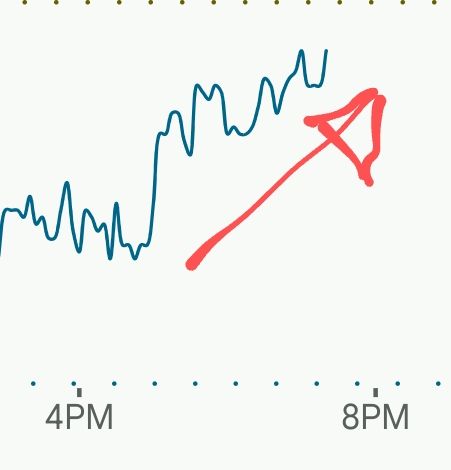 Heart rate graph 📈 goes up. With drawn red arrow. 