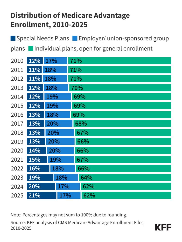 KFF stacked bar chart titled “Distribution of Medicare Advantage Enrollment, 2010-2025).” The chart shows the breakdown of special needs plans, employer/union-sponsored group plans, and individual plans, open for general enrollment. In 2025 the breakdown was 21% (special needs plans); 17% (employer/union-sponsored group plans); and 62% (individual plans, open for general enrollment). 