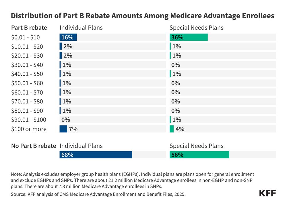 KFF bar chart titled “Distribution of Part B rebate amounts among Medicare Advantage enrollees.” The chart shows the breakdown between Part B rebates and no Part B rebates for individual plans and special needs plans. 