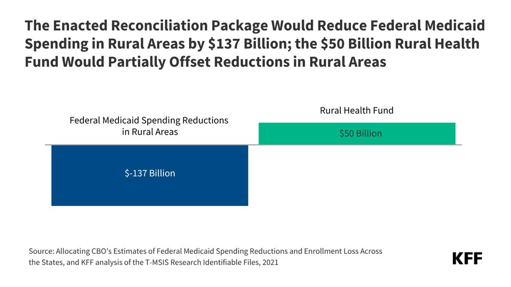 KFF bar chart titled “The Enacted Reconciliation Package Would Reduce Federal Medicaid Spending in Rural Areas by $137 Billion; the $50 Billion Rural Health Fund Would Partially Offset Reductions in Rural Areas” The chart shows the reconciliation package signed into law last month would reduce federal Medicaid spending in rural areas by $137B, while the rural health fund would add only $50B. 