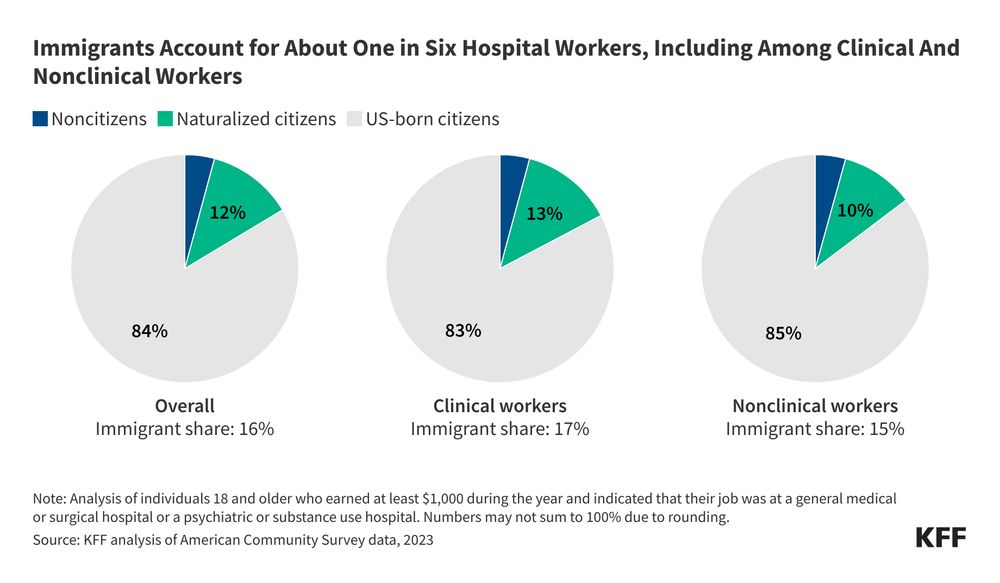 Three KFF pie charts illustrating that immigrants make up about one in six hospital workers in the U.S., with specific statistics for overall staff (immigrant share 16%), clinical workers (immigrant share 17%), and nonclinical workers (immigrant share 15%), based on KFF analysis of American Community Survey data from 2023.