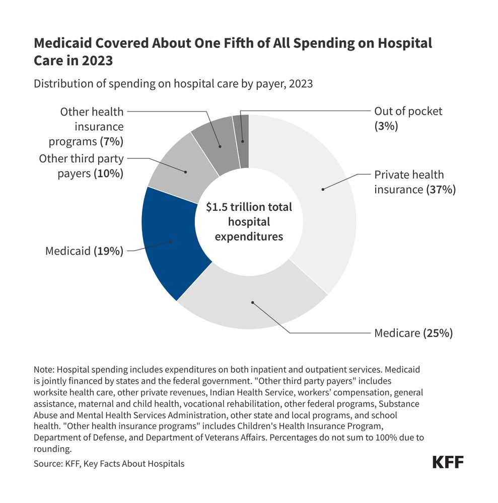 KFF donut chart showing Medicaid covered about one-fifth of all spending on hospital care in 2023. The chart shows the distribution of spending on hospital care by payer, 2023: Medicaid is 19%, Medicare is 25%, Private health insurance is 37%, Other third-party payers is 10%, other health insurance programs is 7%, and out of pocket is 3%.