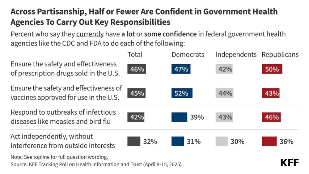 KFF bar chart titled “Across partisanship, half or fewer are confident in government health agencies to carry out key responsibilities.” The chart shows the percent of total adults, Democrats, Independents and Republicans who say they currently have a lot or some confidence in federal government health agencies like the CDC and FDA to ensure the safety and effectiveness of prescription drugs sold in the U.S.; ensure the safety and effectiveness of vaccines approved for use in the U.S.; respond to outbreaks of infectious diseases like measles and bird flu; act independently, without interference from outside interests. 