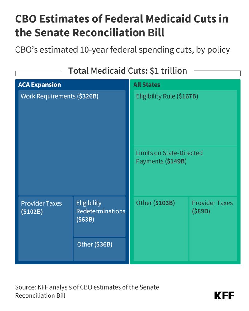Chart from KFF showing CBO’s estimated 10-year federal spending cuts by policy in the Senate Reconciliation Bill, focusing on total Medicaid cuts of $1 trillion. The tree map chart splits categories by ACA Expansion (work requirements, provider taxes, eligibility redeterminations, other) and all states (eligibility rule changes, limits on state-directed payments, other, and provider taxes). 