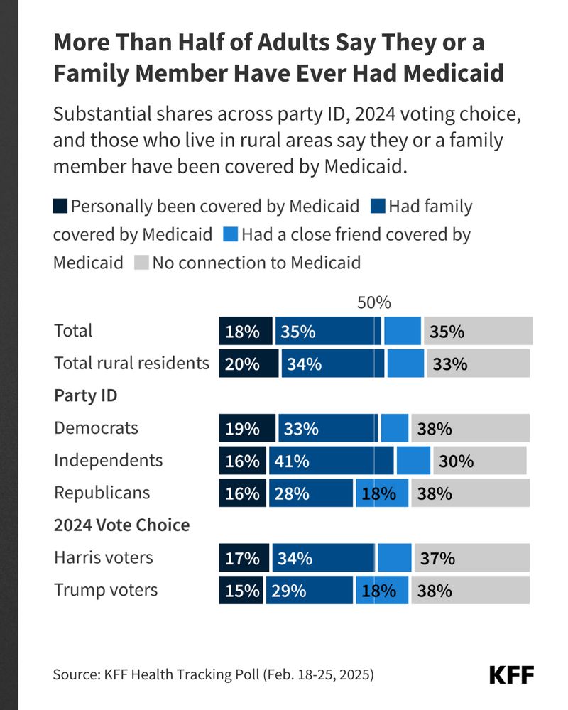 Bar chart titled "More Than Half of Adults Say They or a Familial Member Have Ever Had Medicaid Coverage." It compares the percentage of total rural residents, Democrats, Independents, Republicans, 2024 Harris voters, and 2024 Trump voters who have ever had Medicaid, a family member covered by Medicaid, or a close friend covered by Medicaid. Data sourced from KFF Health Tracking Poll (Feb. 18-25, 2023).