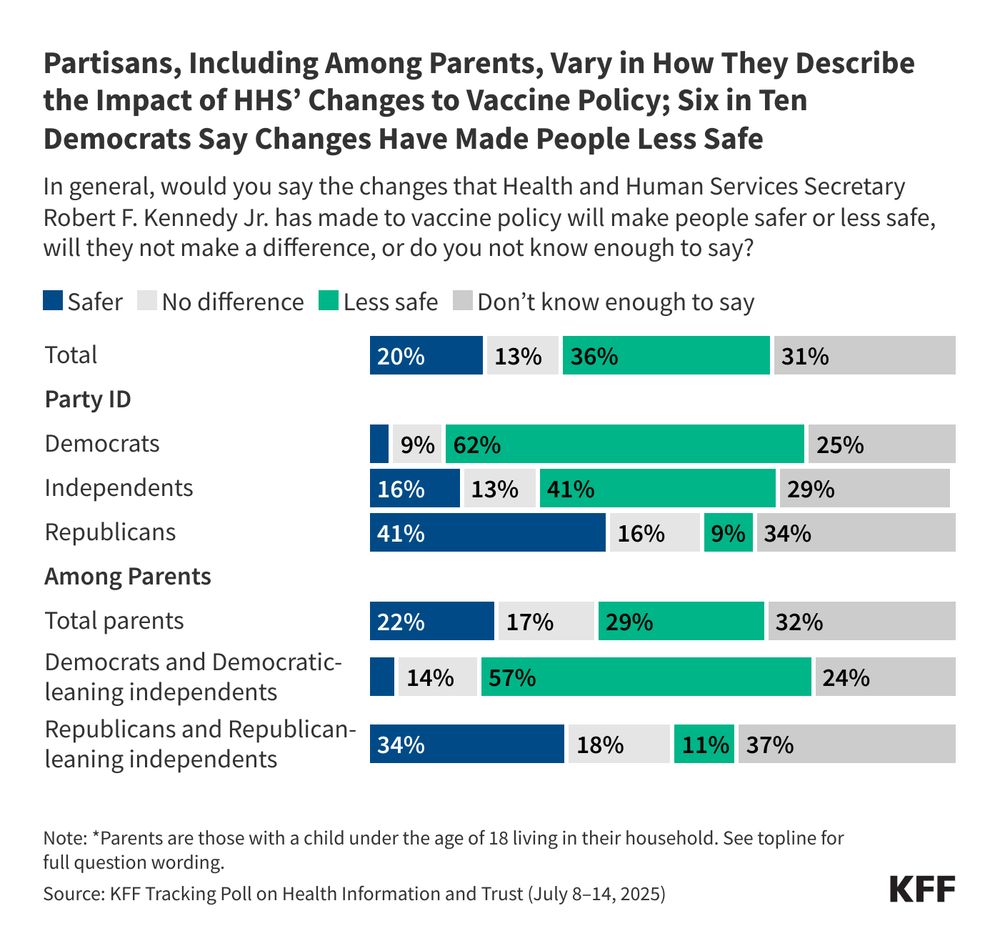 KFF bar chart titled “Partisans, Including Among Parents, Vary in How They Describe the Impact of HHS’ Changes to Vaccine Policy; Six in Ten Democrats Say Changes Have Made People Less Safe.” The chart showing the percent of adults by party, and among parents, who think the changes to vaccine policy will make people safer or less safe, will not make a difference, or don’t know.