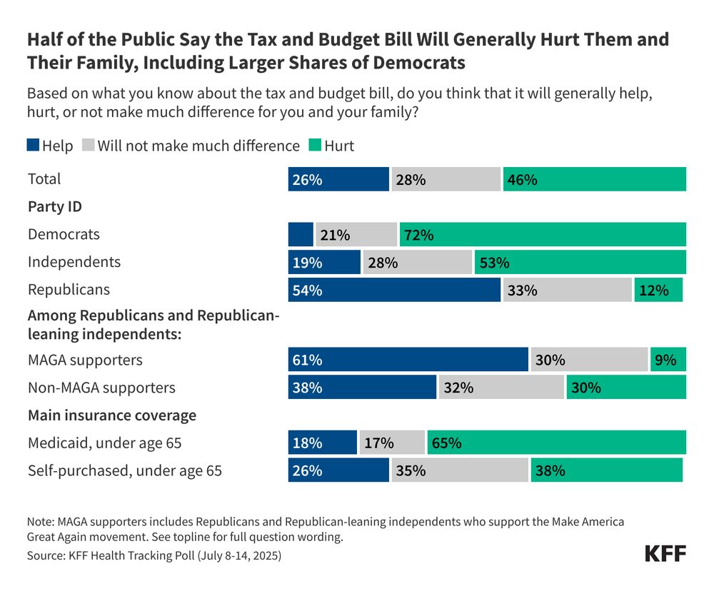 Stacked bar chart showing shares of U.S. adults by party, MAGA support, and coverage type who say the tax and budget bill will help, hurt, or not make much difference.