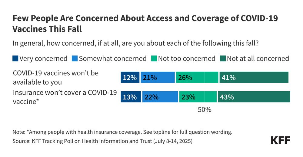 KFF bar chart titled “Few People Are Concerned About Access and Coverage of COVID-19 Vaccines This Fall.” The chart shows two bars displaying the percent of adults who are concerned the COVID-19 vaccines won't be available or that their insurance won't cover them.