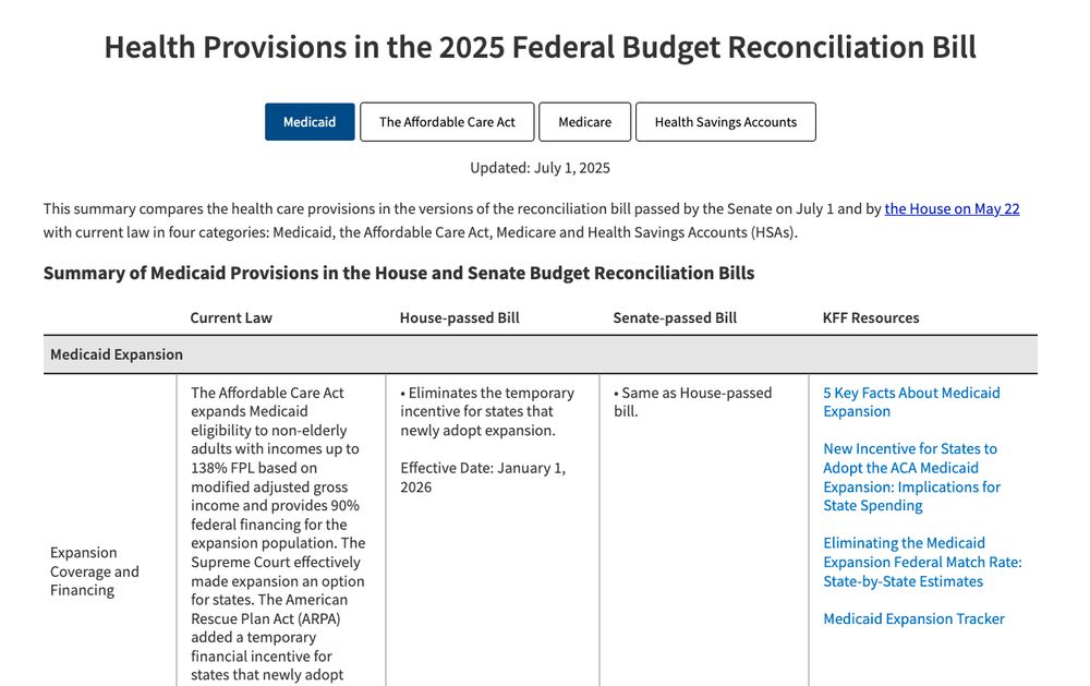 Screenshot of a KFF webpage titled 'Health Provisions in the 2025 Federal Budget Reconciliation Bill' The page displays text and a summary of the Medicaid provisions in the House and Senate budget reconciliation bills, which compares current law to each passed version, and includes a list of related KFF resources. The screenshot previews four categories: Medicaid, the Affordable Care Act, Medicare, and Health Savings Accounts. 