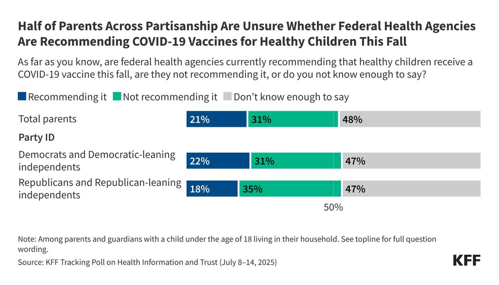 KFF chart titled “Half of Parents Across Partisanship Are Unsure Whether Federal Health Agencies Are Recommending COVID-19 Vaccines for Healthy Children This Fall.” The chart shows the percent among parents by party identification knowing whether federal health agencies are recommending the COVID-19 vaccine this fall for healthy children.