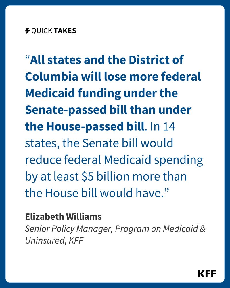 KFF graphic featuring a quote from Elizabeth Williams, KFF Senior Policy Manager, Program on Medicaid & Uninsured. It says, “All states and the District of Columbia will lose more federal Medicaid funding under the Senate-passed bill than under the House-passed bill. In 14 states, the Senate bill would reduce federal Medicaid spending by at least $5 billion more than the House bill would have.” 