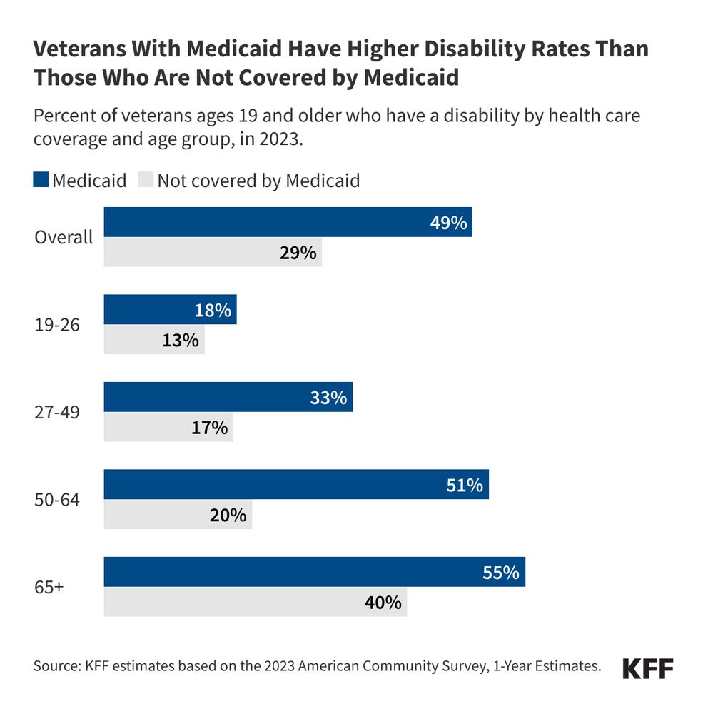 KFF bar chart titled "Veterans with Medicaid have higher disability rates than those who are not covered by Medicaid." The chart shows the percent of veterans ages 19 and older who have a disability by health care coverage and age group, in 2023. Overall 49% have Medicaid, 29% do not; ages 19-26 18% have Medicaid, 13% do not; 27-49 33% have Medicaid, 17% do not; 50-64 51% have Medicaid, 20% do not; and 65+ 55% have Medicaid, 40% do not.