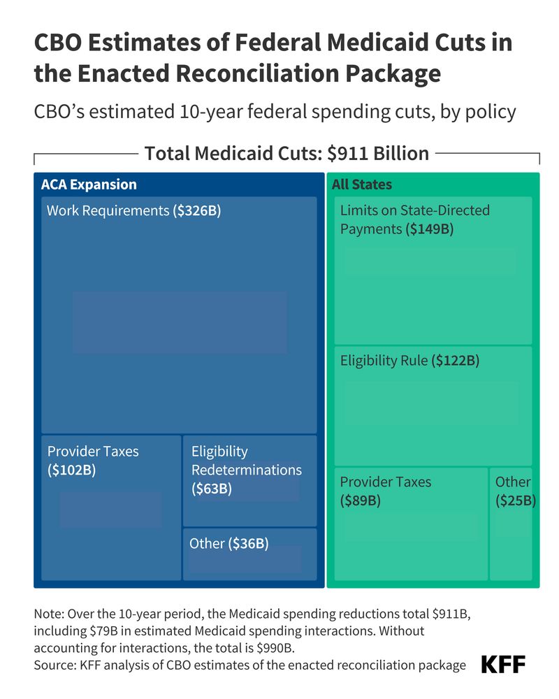 Chart from KFF showing CBO’s estimated 10-year federal spending cuts by policy in the budget reconciliation package, which will cut federal Medicaid spending by an estimated $911 billion. The tree map chart splits the spending cuts by type and policy area, including ACA Expansion (work requirements, provider taxes, eligibility redeterminations, and other) and all states (eligibility rule changes, limits on state-directed payments, provider taxes, and other).