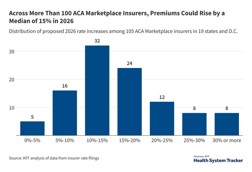 KFF bar chart showing the distribution of proposed 2026 rate increases among 105 ACA Marketplace insurers in 19 states and D.C. The chart shows that the median proposed increase is about 15%.