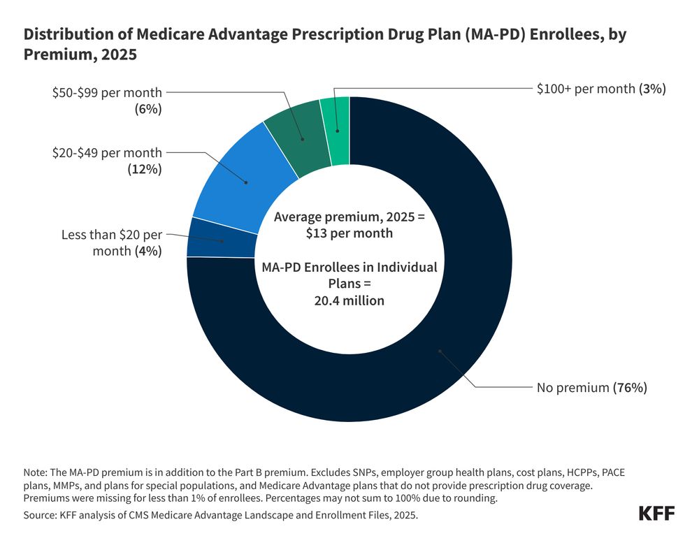 KFF donut chart titled “Distribution of Medicare Advantage prescription drug plan (MA-PD) enrollees, by premium, 2025. The average premium for 2025 is $13 per month. MA-PD enrollees in individual plans is 20.4 million. 76% have no premium; 4% less than $20 per month; 12% $20-49 per month; 6% $50-$99 per month; 3% $100+ per month.