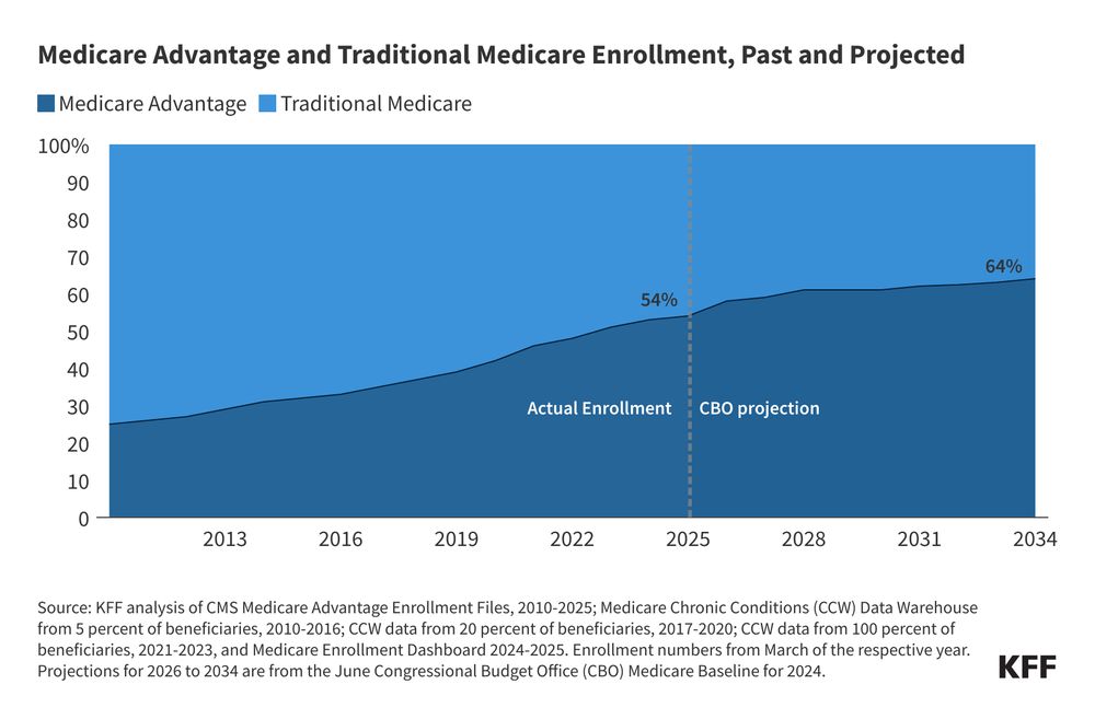 KFF chart titled “Medicare Advantage and Traditional Medicare enrollment, past and projected.” It shows actual enrollment (54%) in 2025 and CBO projection (64%) for 2034. 