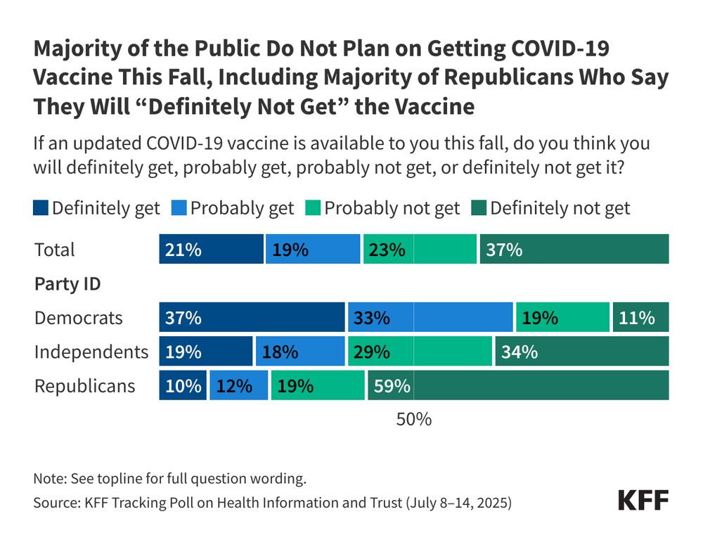 KFF bar chart titled “Majority of the Public Do Not Plan on Getting COVID-19 Vaccine This Fall, Including Majority of Republicans Who Say They Will ‘Definitely Not Get’ the Vaccine.” The chart shows the share of adults who will get the COVID-19 vaccine by total adults and party ID. 