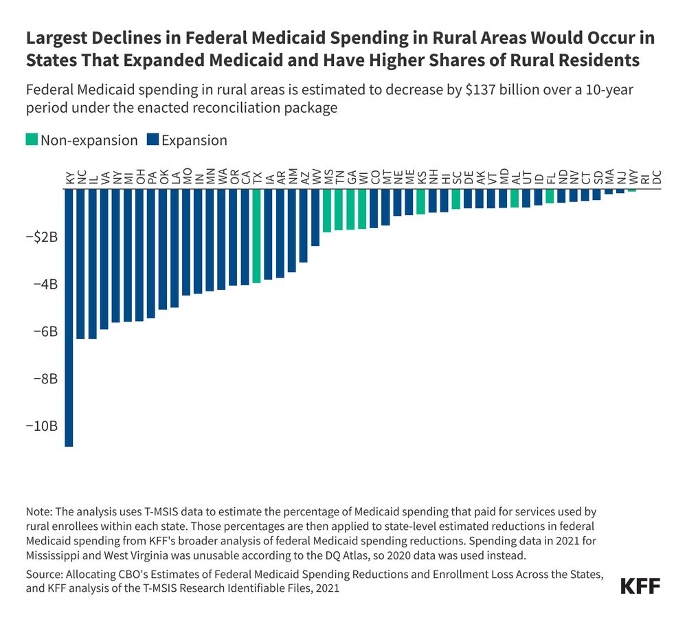 KFF bar chart titled “Largest Declines in Federal Medicaid Spending in Rural Areas Would Occur in States That Expanded Medicaid and Have Higher Shares of Rural Residents.” The chart shows the expected federal Medicaid spending decreases per state — both expansion and non-expansion states — under the reconciliation law. 