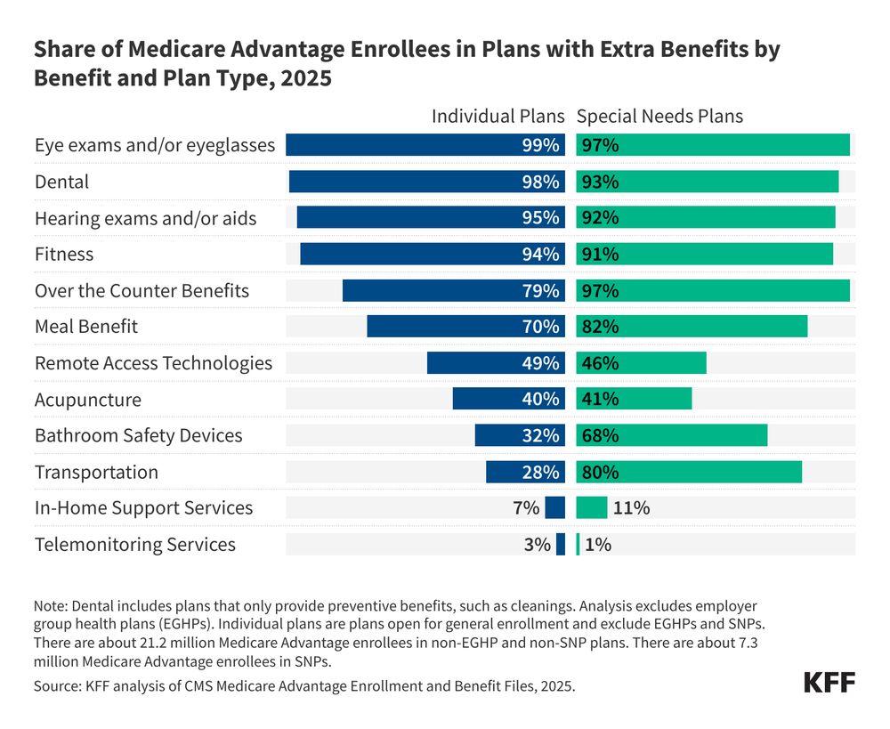 KFF bar chart titled “Share of Medicare Advantage enrollees in plans with extra benefits by benefit and plan type, 2025.” The chart shows the difference between individual plans and special needs plans for eye exams and/or eyeglasses; dental; hearing exams and/or aids; fitness; over the counter benefits; meal benefit; remote access technologies; acupuncture; bathroom safety devices; transportation; in-home support services; telemonitoring services. 