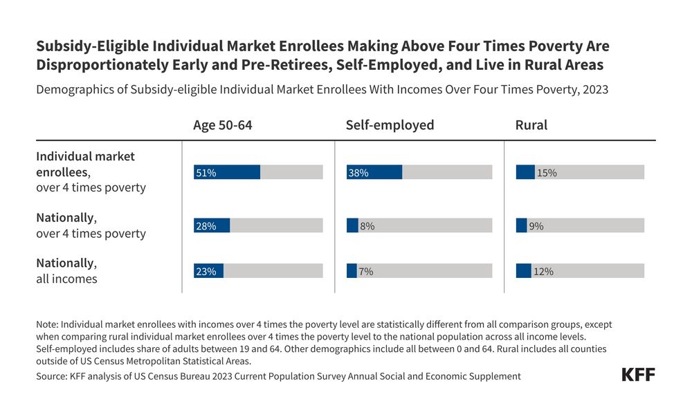 KFF chart that shows the demographics of subsidy-eligible individual market enrollees with incomes over four times poverty, which are disproportionately early and pre-retirees (ages 50-64), people who are self-employed, and people who live in rural areas.
