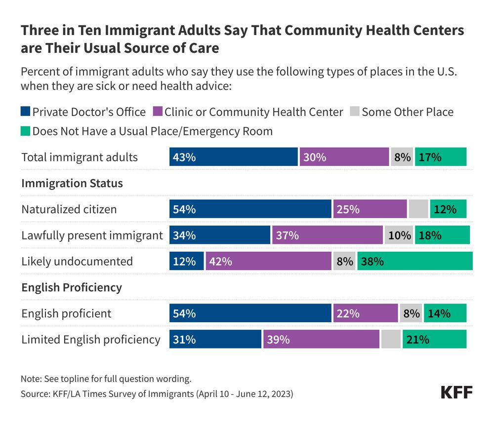Bar chart from KFF titled 'Three in Ten Immigrants Adults Say They Use a Community Health Center as Their Usual Source of Care'. It shows the percentage of immigrant adults using various healthcare facilities in the U.S. Categories include Private Doctor's Office, Clinic or Community Health Center, Some Other Place, and Does Not Have a Usual Place/Emergency room. Data is broken down for total immigrant adults, by immigration status and by English proficiency. 