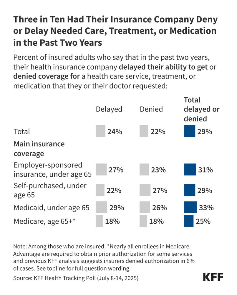Split bar chart showing the share of insured adults who have experienced a delay, denial, and both. Results shown by type of insurance coverage. The chart shows Three in Ten Had Their Insurance Company Deny or Delay Needed Care, Treatment, or Medication in the Past Two Years. 