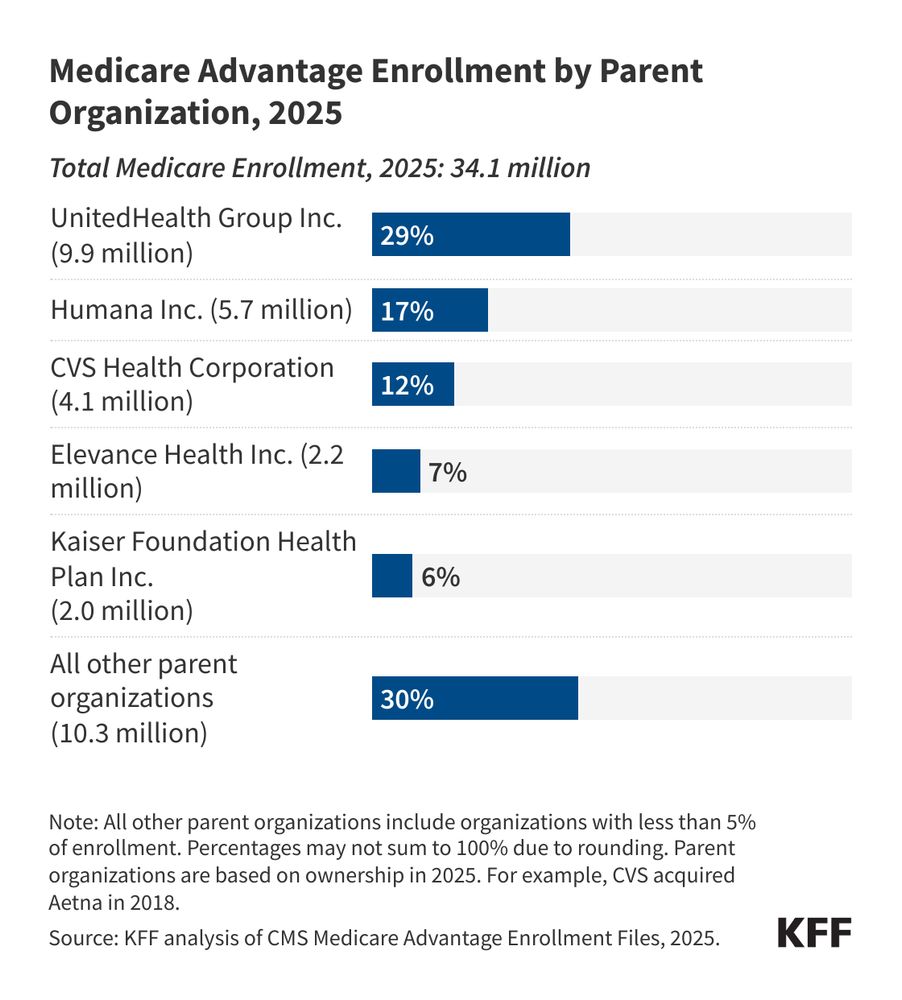 KFF bar chart titled “Medicare Advantage Enrollment by parent organization, 2025.” The chart shows the breakdown of total Medicare enrollment in 2025: 34.1 million. UnitedHealth Group Inc. is 29% (9.9 million); Humana Inc. is 17% (5.7 million); CVS Health Corporation is 12% (4.1 million); Elevance Health Inc. is 7% (2.2 million); Kaiser Foundation Health Plan Inc. is 6% (2.0 million); and all other parent organizations are 30% (10.3 million). 
