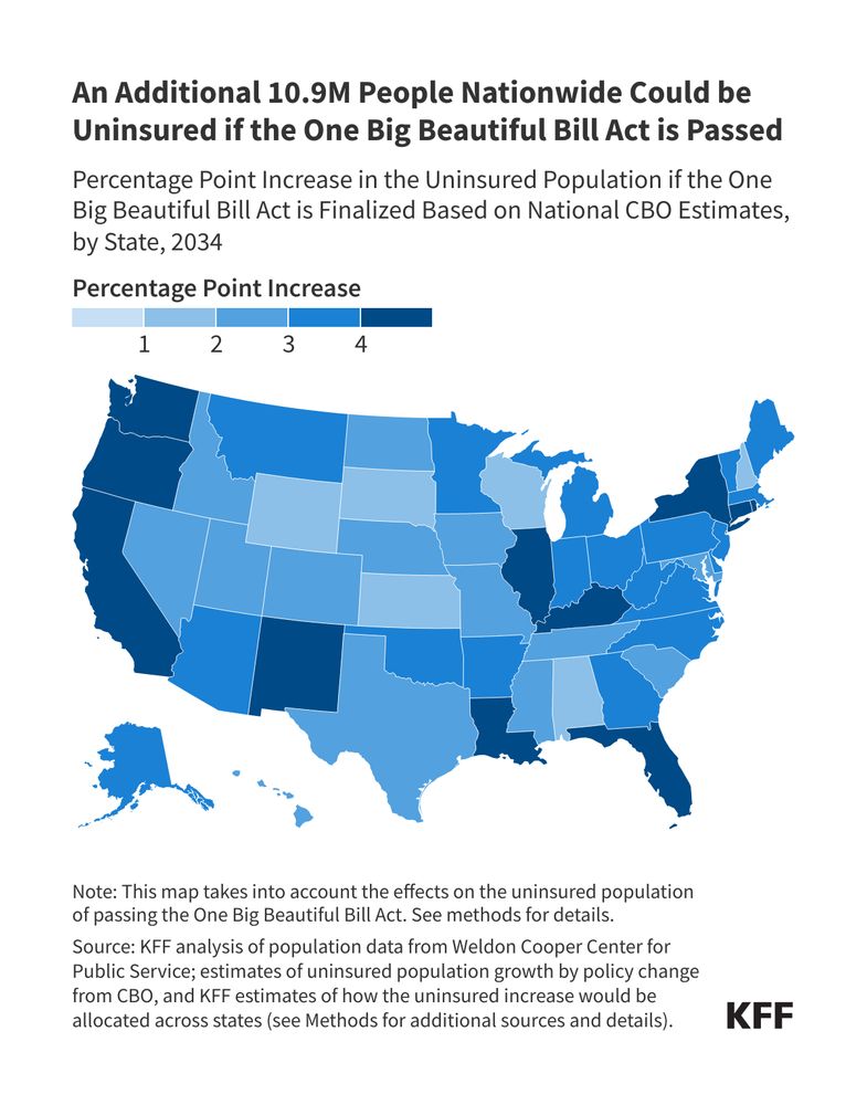 KFF map titled “An Additional 10.9M People Nationwide Could be Uninsured if the One Big Beautiful Bill Act is Passed.” The map shows the percentage point increase in the uninsured population if the One Big Beautiful Bill Act is finalized based on national CBO estimates, by state, 2034.