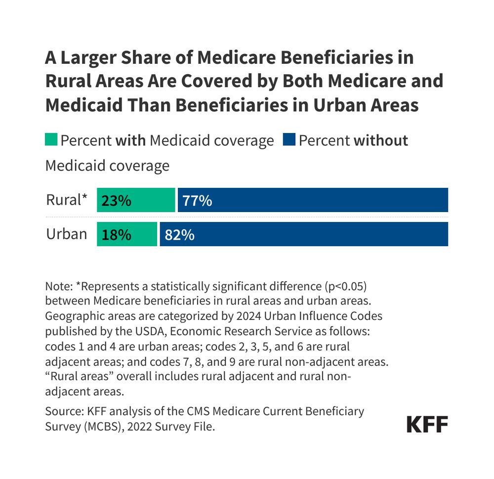 Bar chart titled "a larger share of Medicare beneficiaries in rural areas are covered by both Medicare and Medicaid than beneficiaries in urban areas." The chart shows a comparison of Medicare and Medicaid coverage in urban and rural areas. The chart indicates that 77% of beneficiaries in rural areas are covered by Medicare only compared to 23% with Medicare and Medicaid, while in urban areas, 82% are covered by Medicare only and 18% have both Medicare and Medicaid. The source of the data is the CMS, analyzed by KFF.