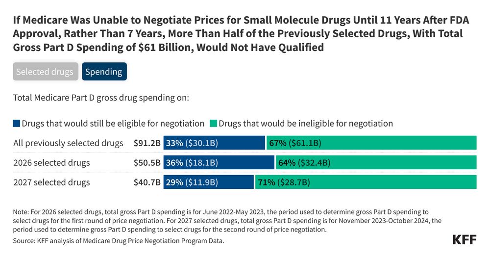 KFF bar chart showing “If Medicare was unable to negotiate prices for small molecule drugs until 11 years after FDA approval, rather than 7 years, more than half of the previously selected drugs, with total gross Part D spending of $61 billion, would not have qualified.” The chart shows the total Medicare Part D gross drug spending on all previously selected drugs, 2026 selected drugs, and 2027 selected drugs, and shows the breakdown of drugs that would still be eligible for negotiation and drugs that would be ineligible for negotiation. 
