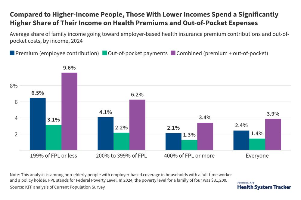 KFF-Peterson bar chart titled “Compared to higher-income people, those with lower incomes spend a significantly higher share of their income on health premiums and out-of-pocket expenses.” The chart shows the average share of family income going toward employer-based health insurance premium contributions and out-of-pocket costs, by income, in 2024, for 199% federal poverty level or less, 200%-399% of federal poverty level, 400% of federal poverty level or more, and everyone. 