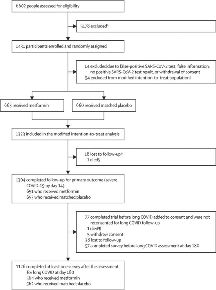 Outpatient treatment of COVID-19 and incidence of post-COVID-19 condition over 10 months (COVID-OUT): a multicentre, randomised, quadruple-blind, parallel-group, phase 3 trial