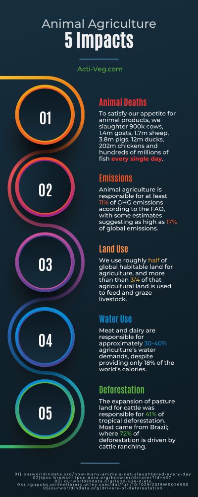 Infographic listing the following facts:

01 Animal Deaths: To satisfy our appetite for animal products, we slaughter 900k cows, 1.4m goats, 1.7m sheep, 3.8m pigs, 12m ducks, 202m chickens, and hundreds of millions of fish every single day.

02 Emissions: Animal agriculture is responsible for at least 11% of GHG emissions according to the FAO, with some estimates suggesting as high as 17% of global emissions.

03 Land Use: We use roughly half of global habitable land for agriculture, and more than 3/4 of that agricultural land is used to feed and graze livestock.

04 Water Use: Meat and dairy are responsible for approximately 30–40% of agriculture’s water demands, despite providing only 18% of the world’s calories.

05 Deforestation: The expansion of pasture land for cattle was responsible for 41% of tropical deforestation. Most came from Brazil, where 72% of deforestation is driven by cattle ranching.
