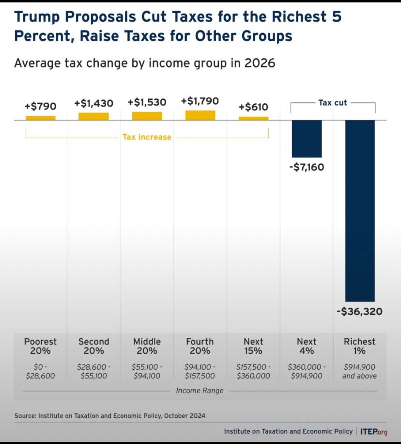 The rich will get richer and the rest of us keep getting poorer. 