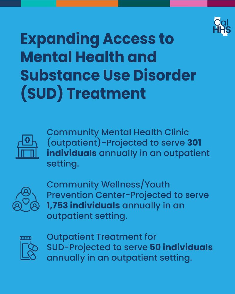 Expanding Access to Mental Health and Substance Use Disorder (SUD) Treatment
Community Mental Health Clinic (outpatient)-Projected to serve 301 individuals annually in an outpatient setting.
Community Wellness/Youth Prevention Center-Projected to serve 1,753 individuals annually in an outpatient setting.
Outpatient Treatment for SUD-Projected to serve 50 individuals annually in an outpatient setting.