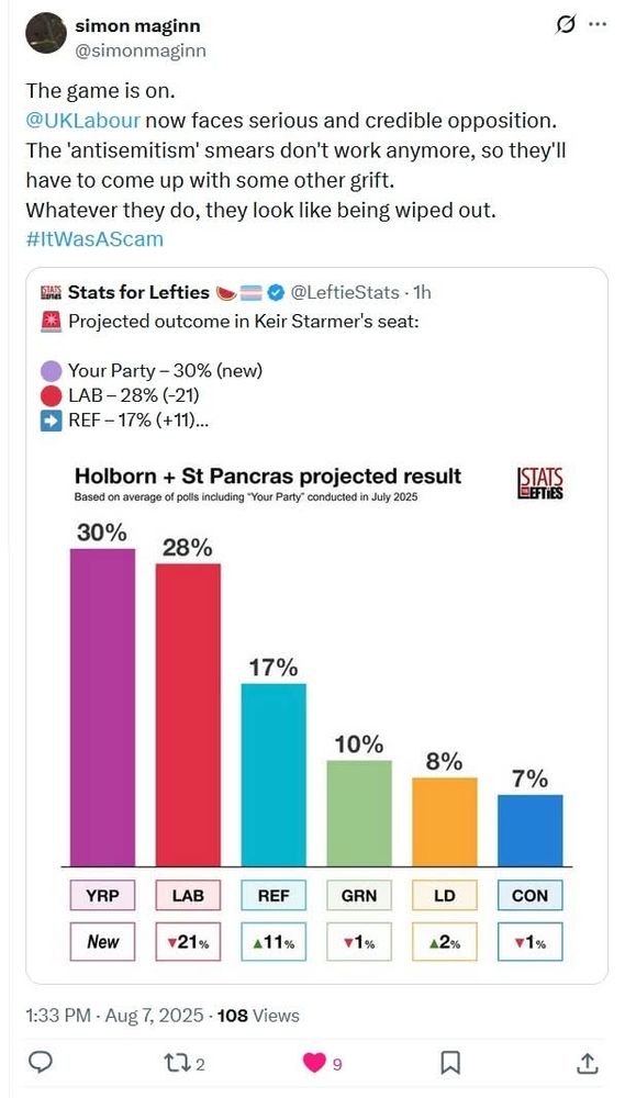 Polling results show Keir Starmer could be set to lose to Corbyn's Your Party at the next election.

Your Party 30%
Labour 28%
Reform 17%