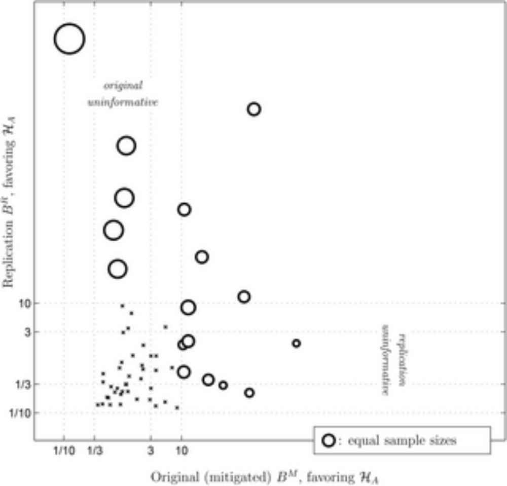 A Bayesian Perspective on the Reproducibility Project: Psychology