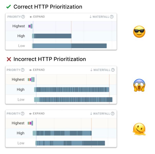 Multiple examples of HTTP prioritization showing how the browser correctly or incorrectly prioritizes resource packet downloads based on their declared priority.
