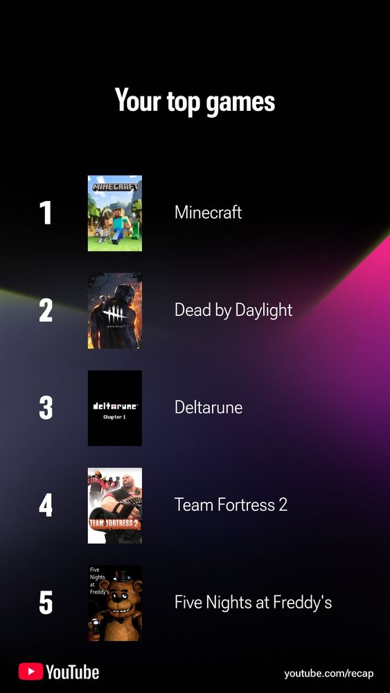 "Top games
1. Minecraft
2. Dead by daylight
3. Deltarune
4. Team Fortress 2
5. Five nights at freddy's"
