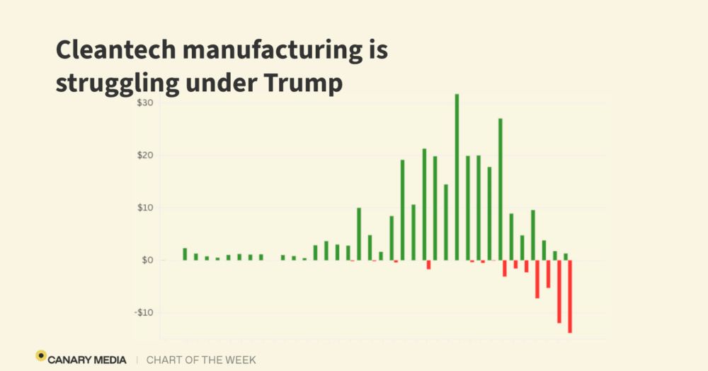 Since Trump took office, nearly $28 billion worth of investment in U.S. cleantech factories has been paused, canceled, or otherwise delayed.