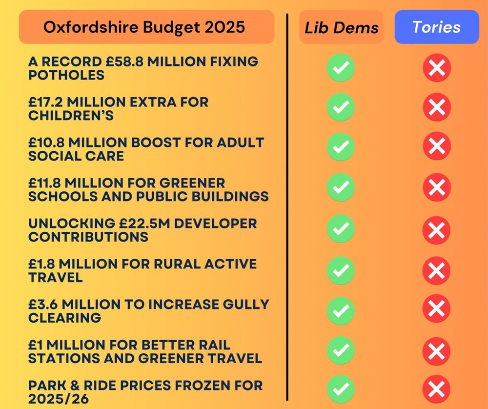 Alt Text:

Oxfordshire Budget 2025

1. A record £58.8 million fixing potholes


2. £17.2 million extra for children’s


3. £10.8 million boost for adult social care


4. £11.8 million for greener schools and public buildings


5. Unlocking £22.5 million developer contributions


6. £1.8 million for rural active travel


7. £3.6 million to increase gully clearing


8. £1 million for better rail stations and greener travel


9. Park & Ride prices frozen for 2025/26



Support shown with checkmarks and opposition with crosses:

Liberal Democrats: ✅ (supported all measures)

Tories: ❌ (opposed all measures)


