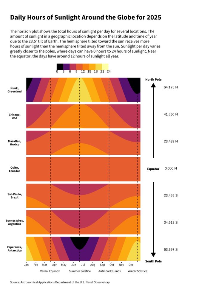 The horizon plot shows the total hours of sunlight per day for several locations. Sunlight per day varies greatly closer to the poles, where days can have 0 hours to 24 hours of sunlight. Near the equator, the days have around 12 hours of sunlight all year. The brighter areas have more daily sunlight and the darker areas have less.