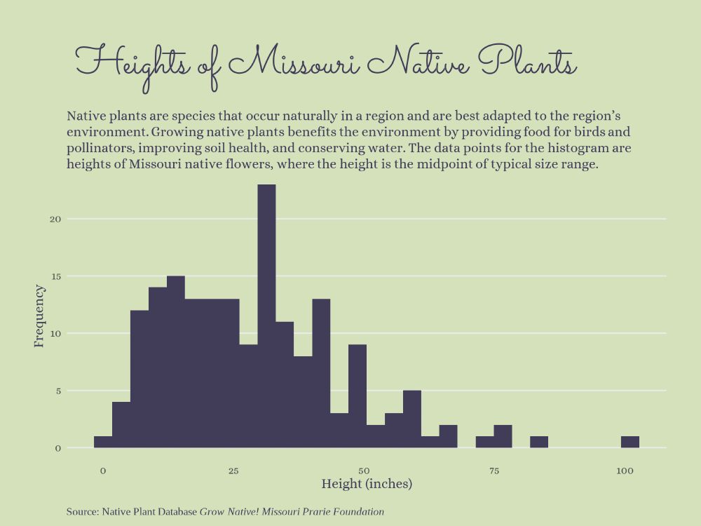 Plot: Histogram of heights of Missouri Native Plants